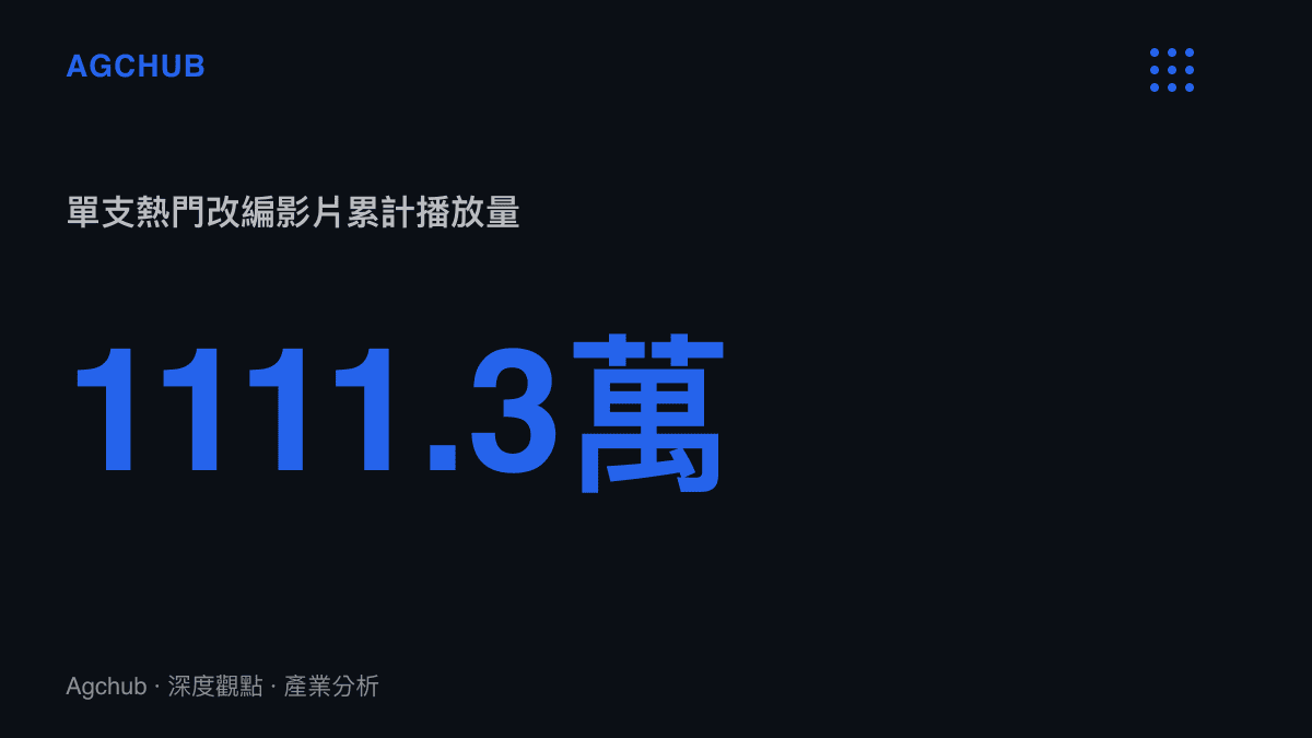 統計圖卡呈現單一改編影片累計高達1111.3萬次的播放量規模