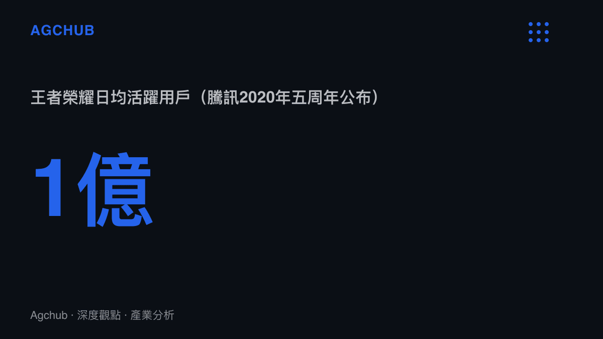 統計圖卡呈現王者榮耀於2020年五周年時公布的日均活躍用戶突破一億人的市場規模數據