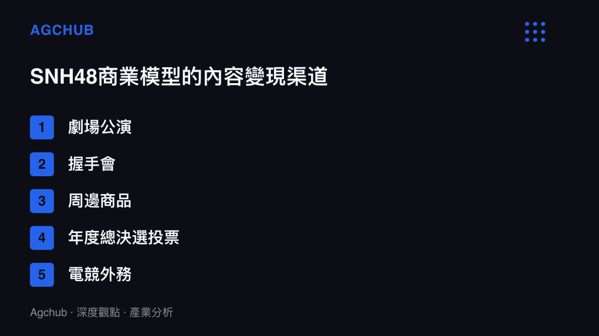 清單圖卡列出SNH48偶像商業模型的五種內容變現渠道，從劇場公演、握手會、周邊商品、年度總決選投票到新增的電競外務