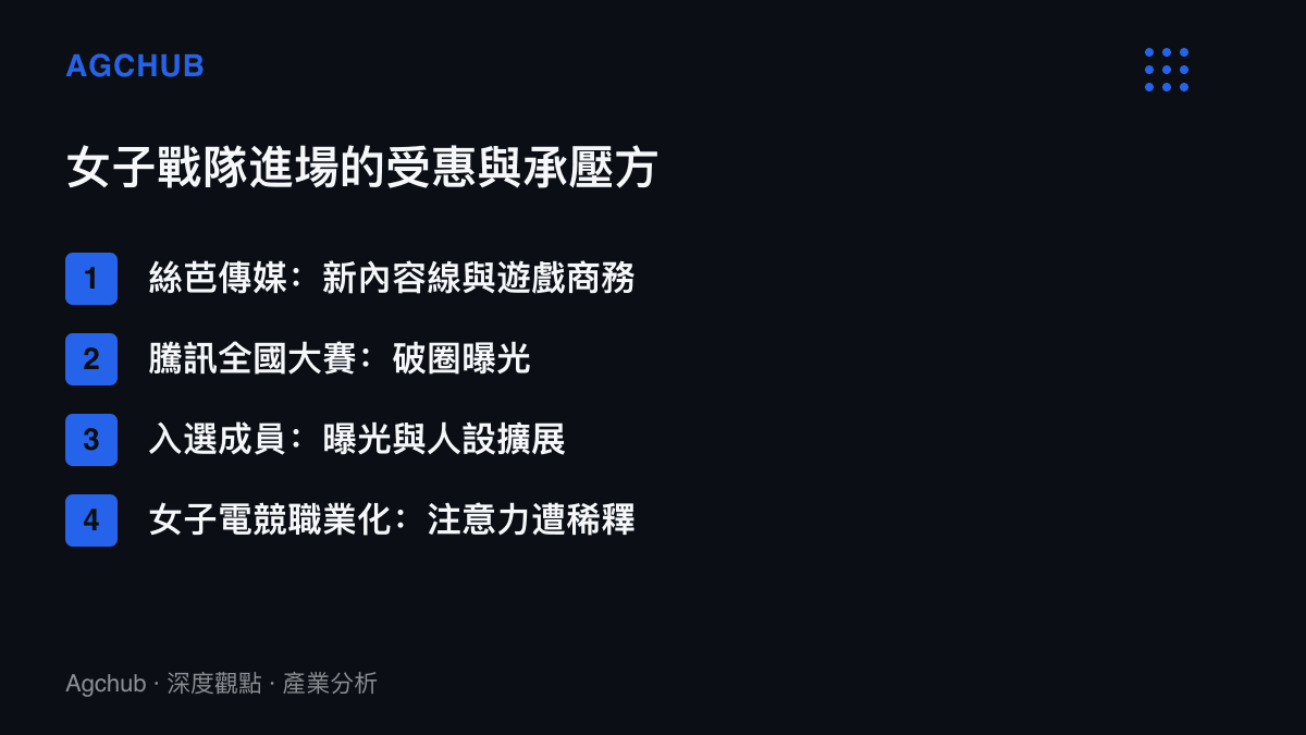 清單圖卡列出絲芭女子戰隊進場後的受惠與承壓方，受惠方為絲芭傳媒、騰訊全國大賽與入選成員，承壓方為注意力被稀釋的女子電競職業化敘事