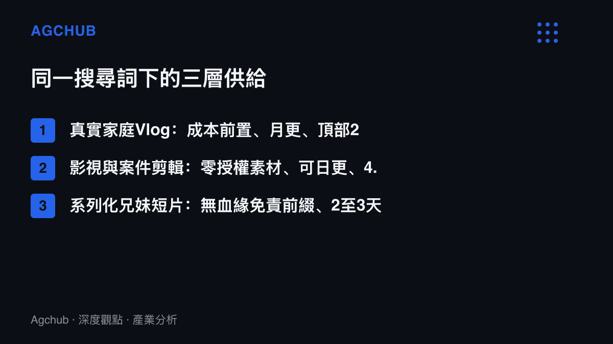 清單圖列出一個親屬稱謂搜尋詞下的三層內容供給：真實家庭影片、影視案件剪輯解說，以及掛著無血緣前綴的系列化兄妹短片，並標註各層的更新頻率與播放量區間