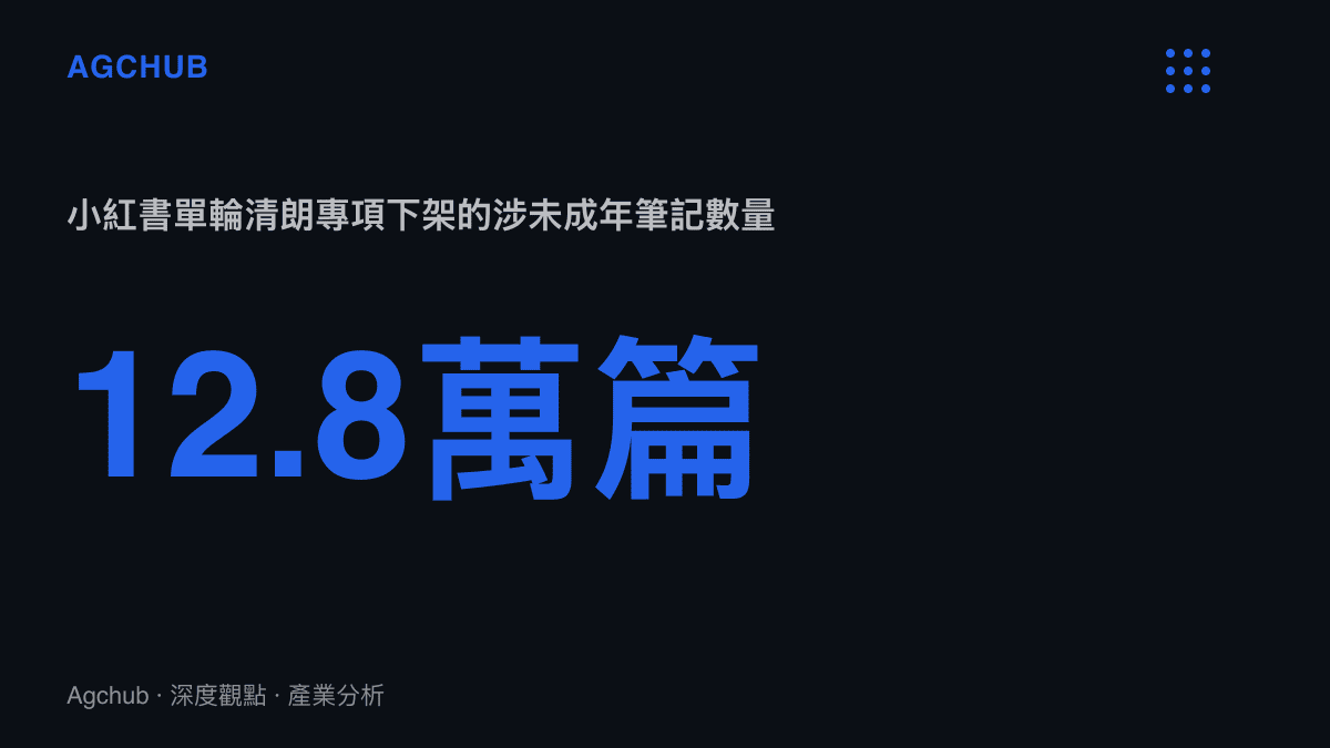 統計圖卡標示小紅書在單輪清朗專項行動中下架12.8萬篇涉未成年內容筆記，作為內容治理以脈衝形式發生的對照數據