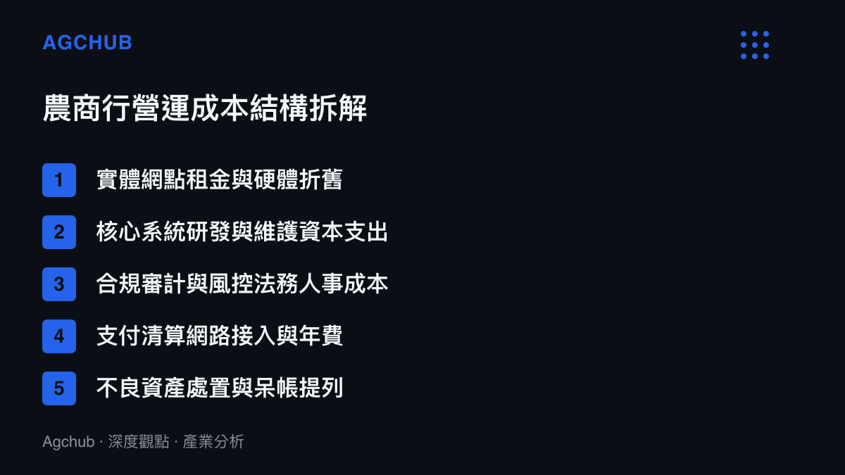 農村商業銀行營運成本結構清單，列舉實體網點折舊、資訊系統資本支出與合規人事成本等五個主要財務科目