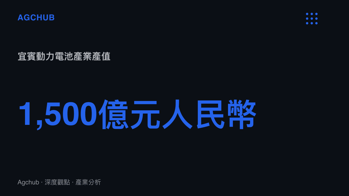 統計圖卡呈現宜賓動力電池產業年產值達到一千五百億元人民幣的經濟規模
