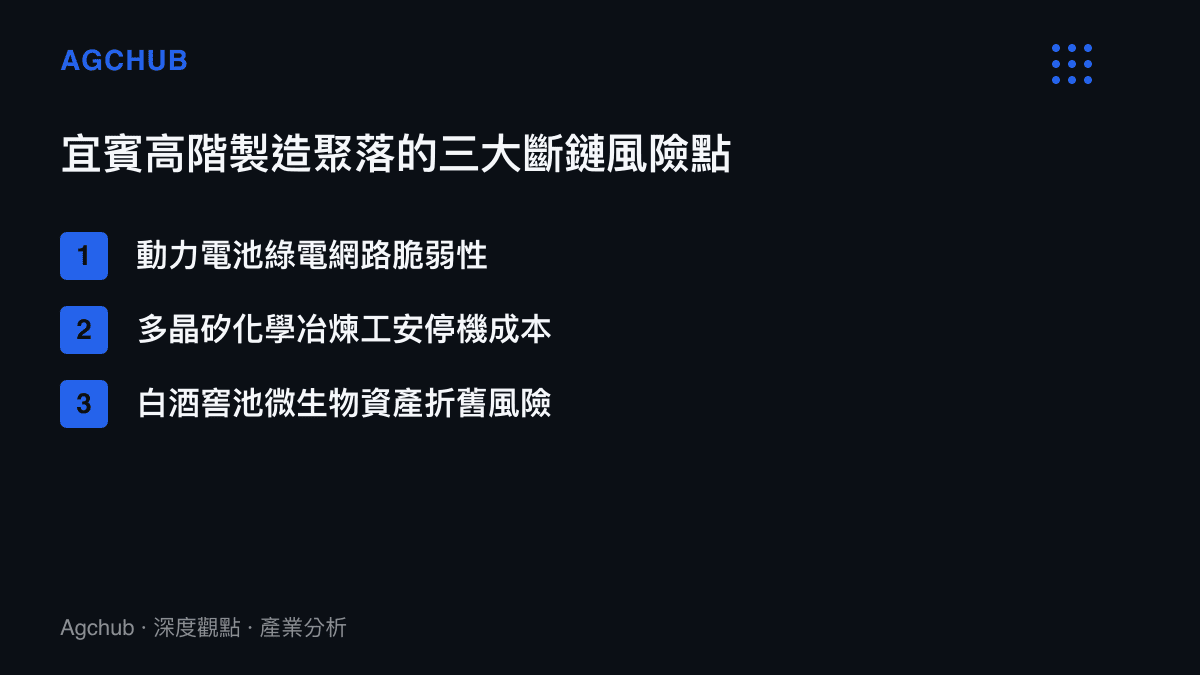 清單圖卡列舉宜賓高階製造聚落面臨的三個主要供應鏈風險點