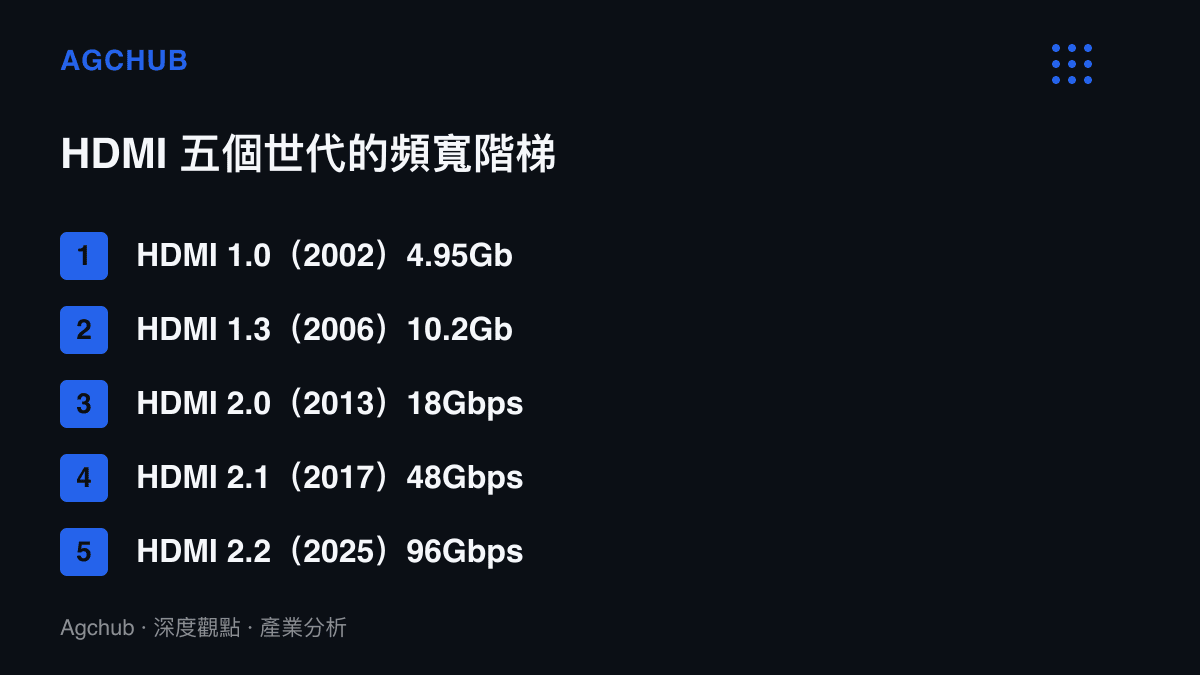 清單圖卡列出 HDMI 介面自 2002 年至 2025 年五個世代的頻寬數值，從初代 4.95Gbps 逐代翻倍至 HDMI 2.2 的 96Gbps