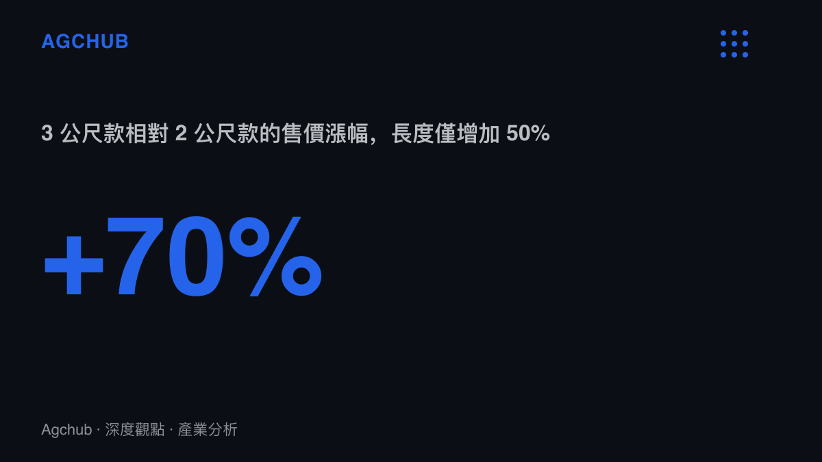 統計圖卡呈現 Silkland HDMI 2.2 纜線從 2 公尺加長到 3 公尺時，長度僅增加五成、售價卻增加七成的階梯關係