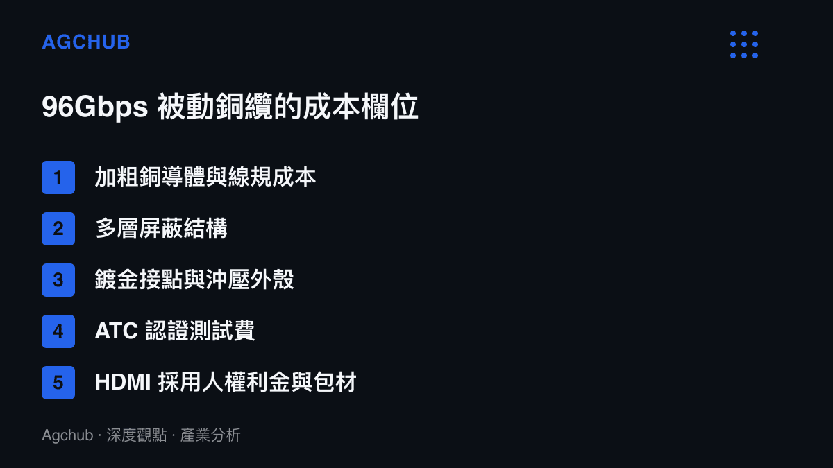 清單圖卡拆解一條 96Gbps 認證銅纜的五項成本組成，涵蓋導體線徑、屏蔽結構、接點加工、認證測試與權利金