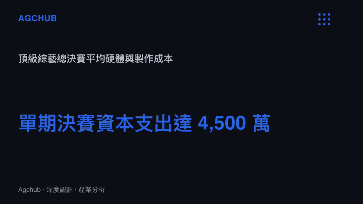 統計圖卡呈現一檔頂級綜藝節目總決賽的資本支出規模超過新臺幣四千五百萬元
