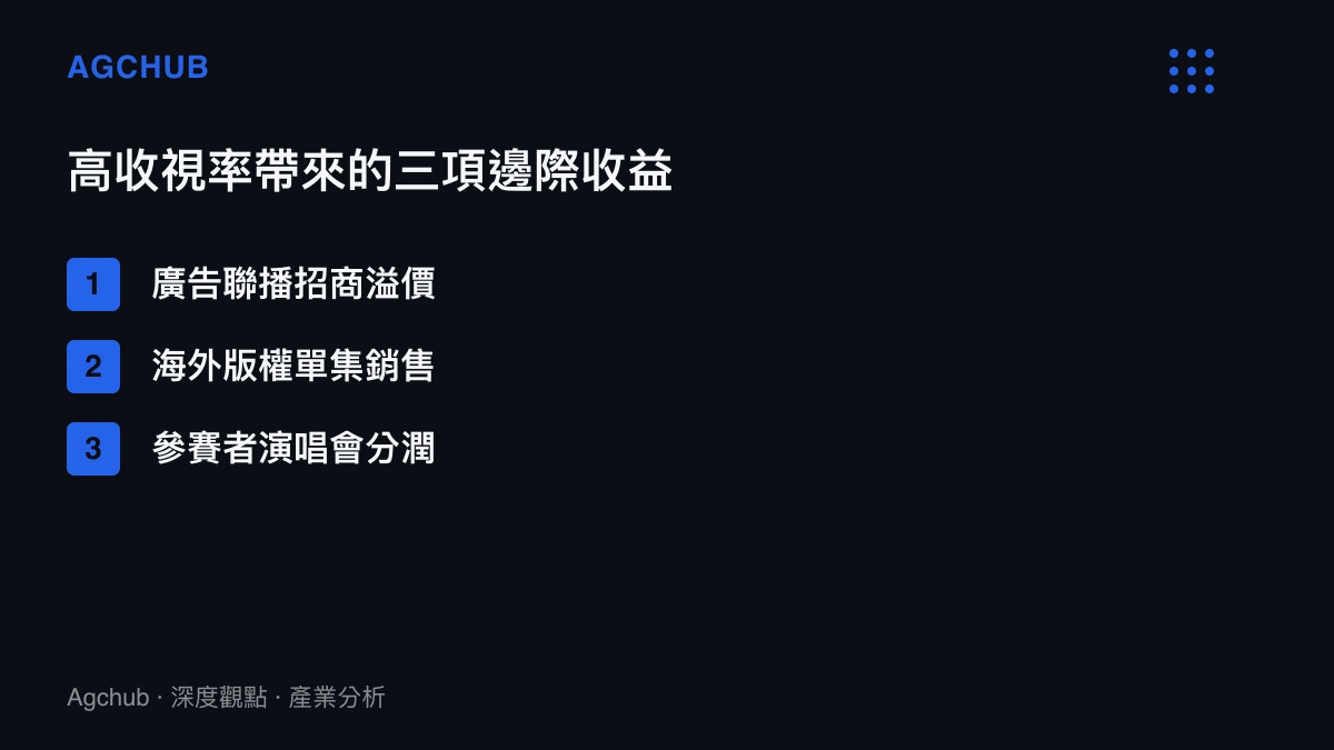 清單圖卡列出高收視率綜藝節目能帶來的廣告招商溢價、海外版權銷售與演唱會分潤三項收益