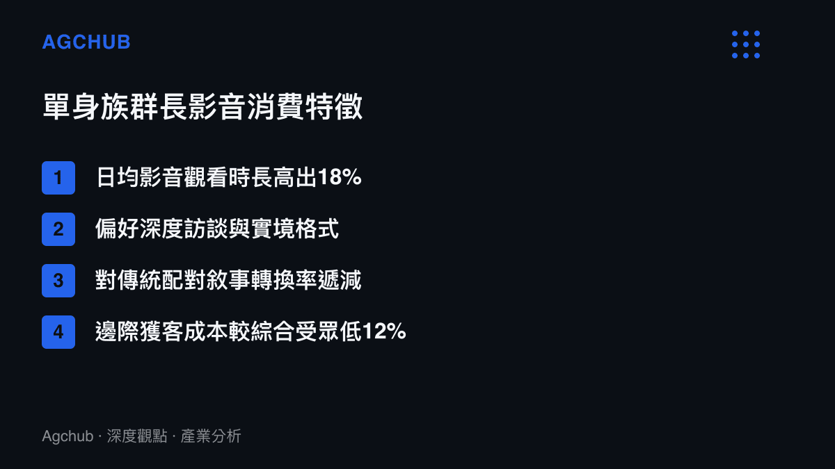 圖卡列舉單身族羣在影音平臺的觀看時長、偏好格式與獲客成本等四項關鍵消費特徵數據