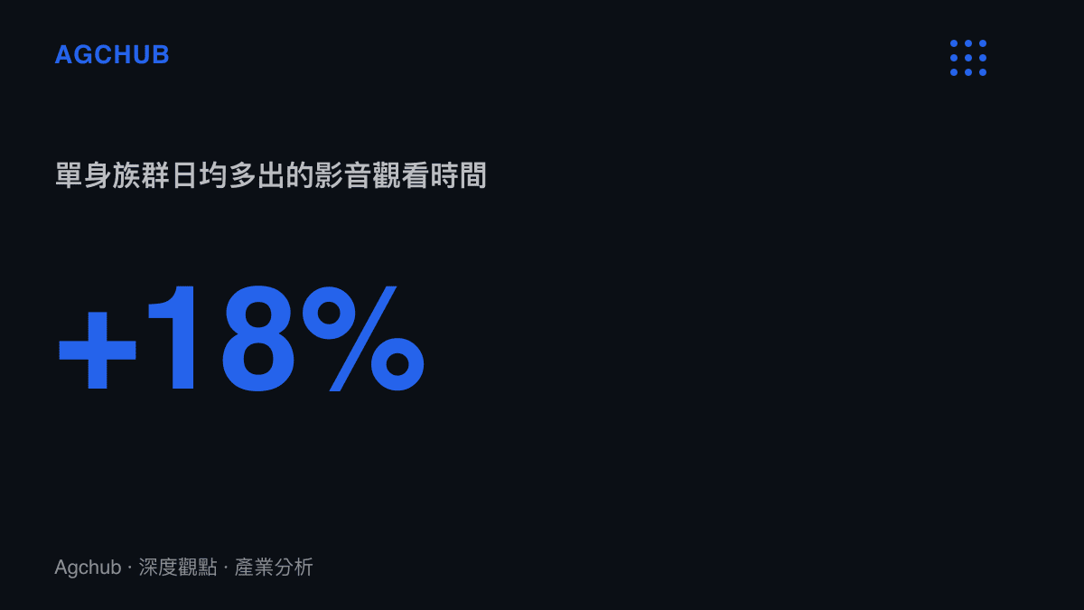 統計圖卡呈現單身族羣較非單身族羣每日多出百分之十八的串流影音觀看時長