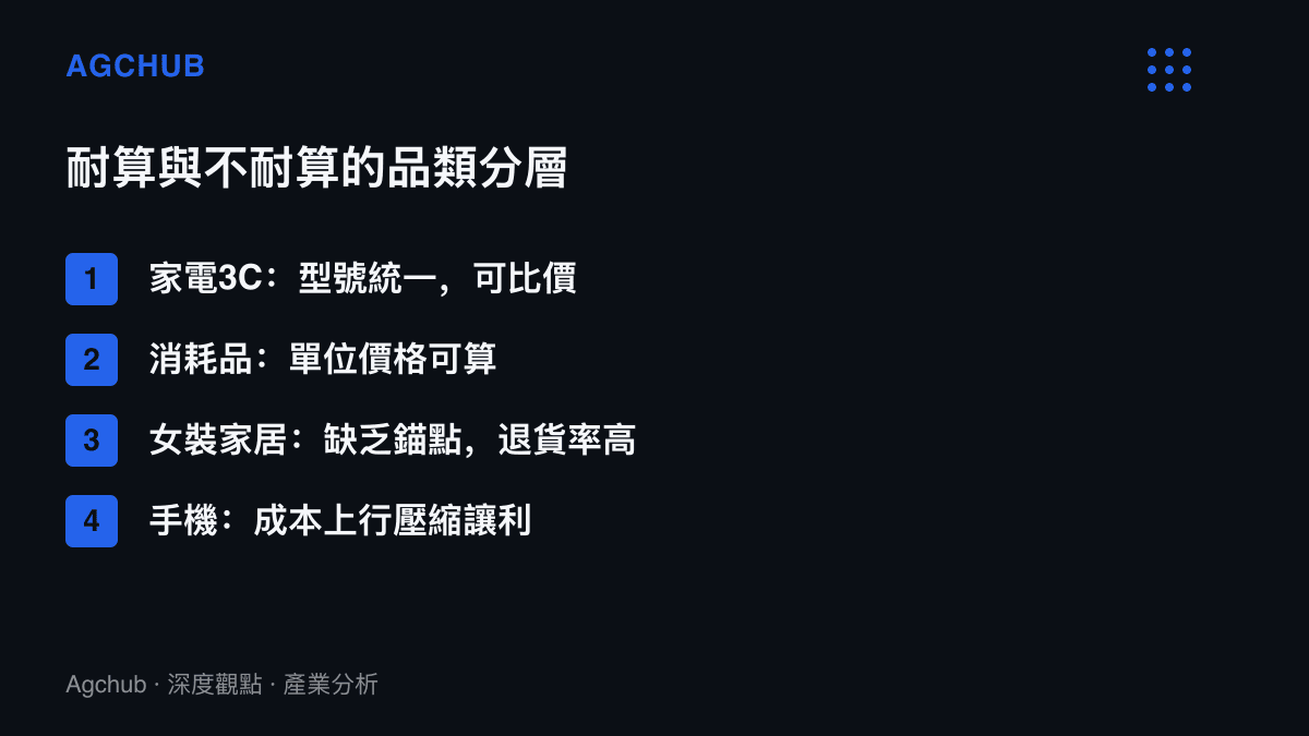 清單比較雙11各品類的比價難易，家電3C型號統一易比價，消耗品單位價格可算，女裝家居缺乏錨點且退貨率高，手機則受記憶體成本上行壓縮讓利空間