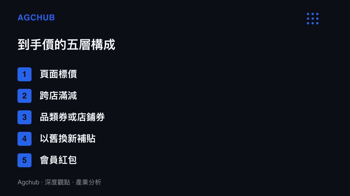 清單呈現一件商品在雙11的到手價構成，依序為頁面標價、跨店滿減、品類券或店鋪券、以舊換新補貼與會員紅包五個層次