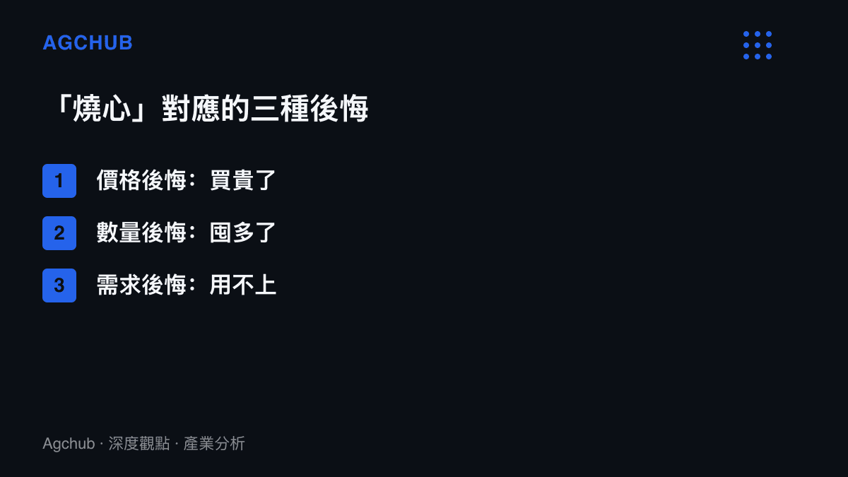 清單列出雙11消費者的三種後悔類型，分別是買貴了的價格後悔、囤多了的數量後悔，以及到貨後才發現用不上的需求後悔