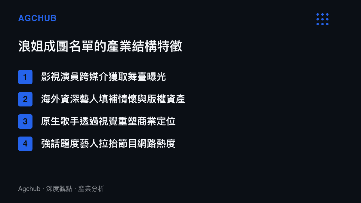 清單圖卡列舉浪姐成團名單中的影視跨足綜藝、海外藝人、歌手重塑與話題製造四項產業結構特徵