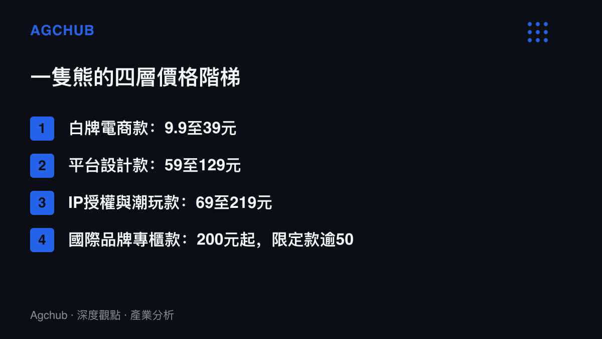 清單圖卡列出熊形毛絨玩偶由白牌電商9.9元到國際專櫃限定款500元以上的四層售價區間