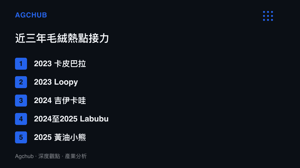 清單圖卡按年份排列卡皮巴拉、Loopy、吉伊卡哇、Labubu到黃油小熊的毛絨玩偶熱點輪替順序