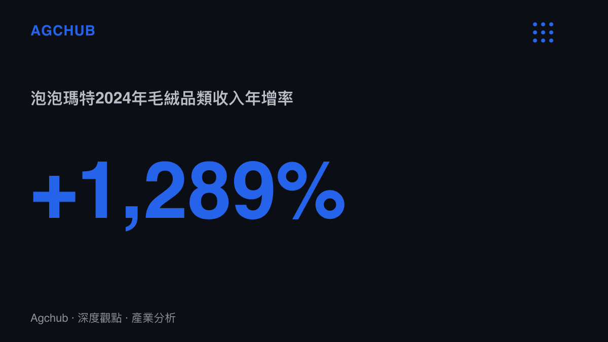 統計圖卡呈現泡泡瑪特2024年毛絨品類收入年增1,289%，成為該公司擴張最快的商品類別
