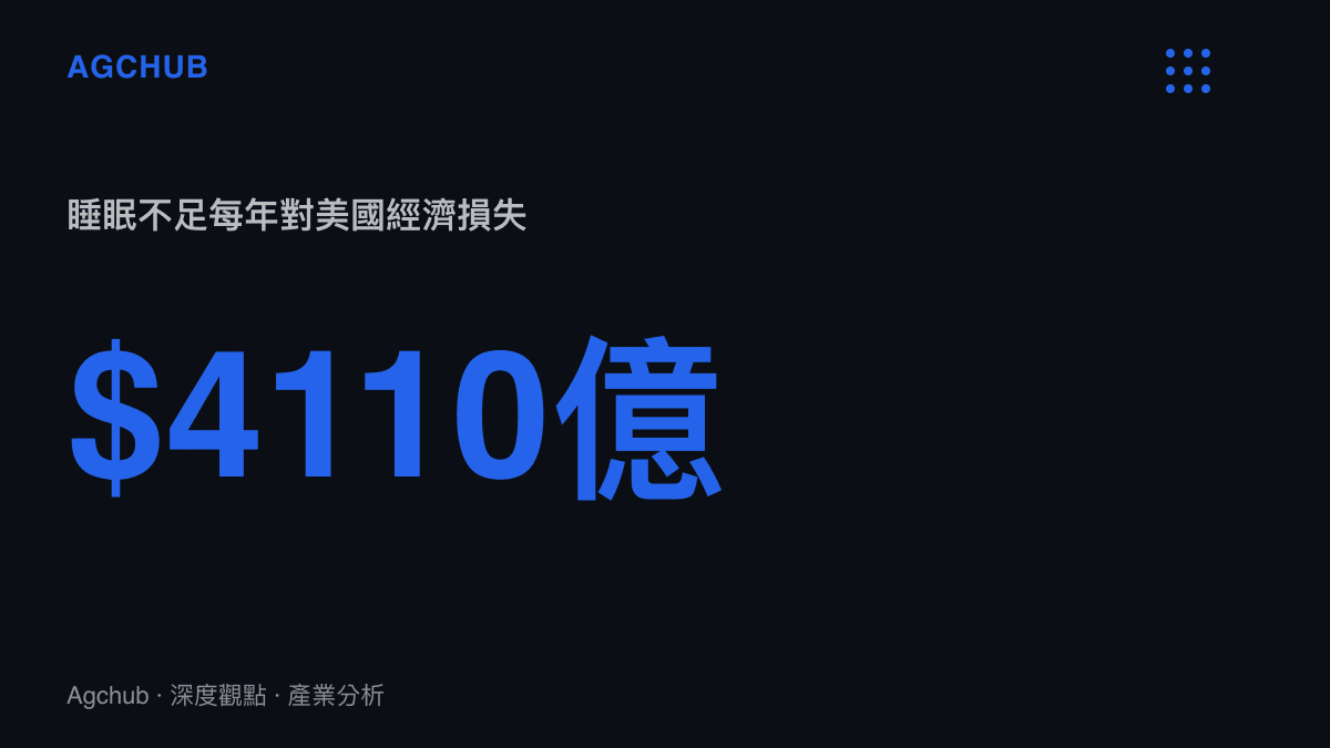 蘭德公司經濟模型報告顯示睡眠不足每年對美國經濟造成約四千一百一十億美元損失，約佔GDP百分之二點二八。