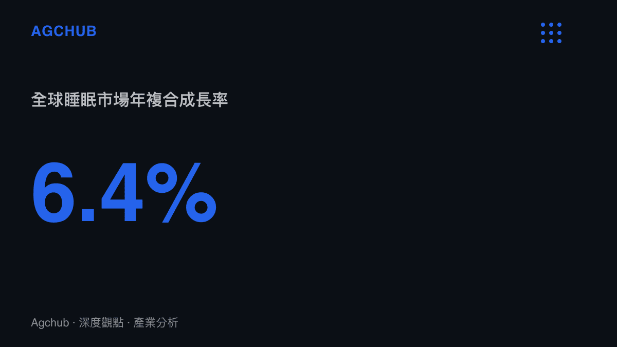 全球睡眠健康市場規模以百分之六點四的年複合成長率增長，預計從2023年六百多億美元成長至2030年突破九百五十億美元。