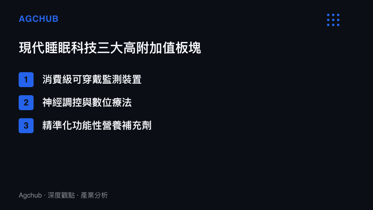 現代睡眠科技三個主要高附加值板塊示意圖，涵蓋消費級可穿戴裝置、神經調控數位療法與精準化功能性營養補充劑。