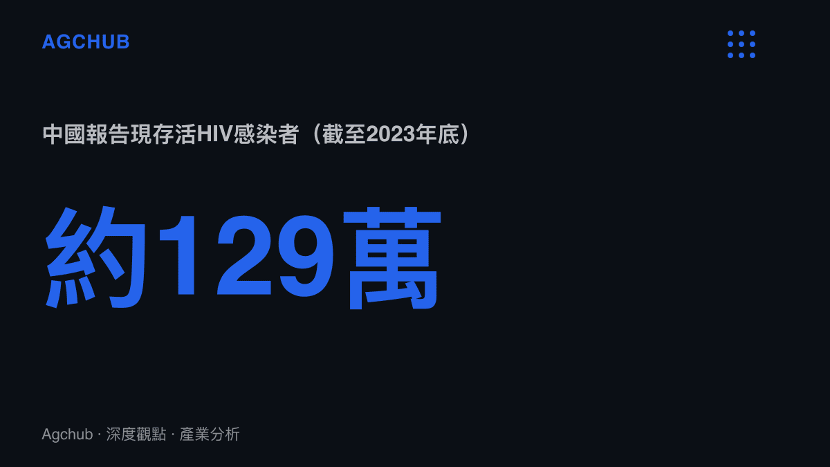 統計圖呈現中國截至2023年底報告現存活HIV感染者約129萬人，並對照乙肝帶原者約9,300萬人的基數差距