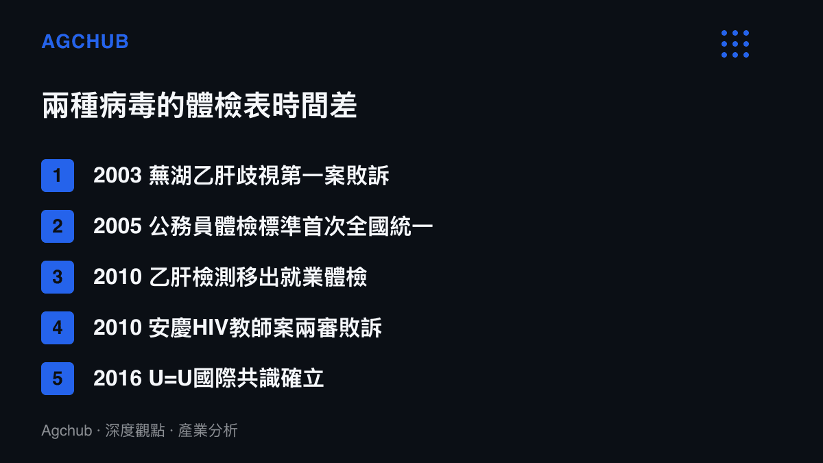 時間軸對照乙肝與HIV在中國就業體檢政策上的進程落差，乙肝從敗訴個案到政策轉折歷時約七年，HIV的不合格條文至今未修訂