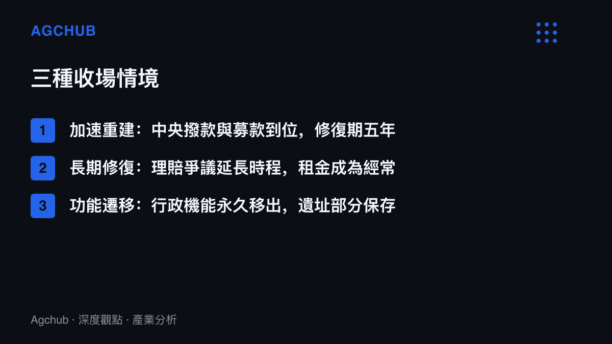圖卡列出利摩日市政廳焚毀後的三種收場情境，包含加速重建、長期修復與功能遷移，每種情境對應不同的修復時程與財政負擔結構