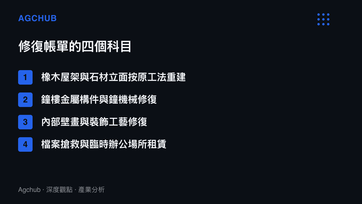 圖卡列出利摩日市政廳修復帳單的四個主要成本科目，包含橡木屋架與石材立面按原工法重建、鐘樓金屬構件修復、內部壁畫與裝飾工藝修復，以及檔案搶救與臨時辦公場所租賃