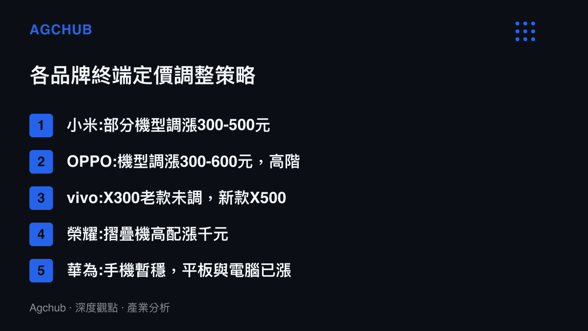 清單圖卡列出臺灣五家主要手機品牌針對此次成本上漲的終端定價調整策略差異