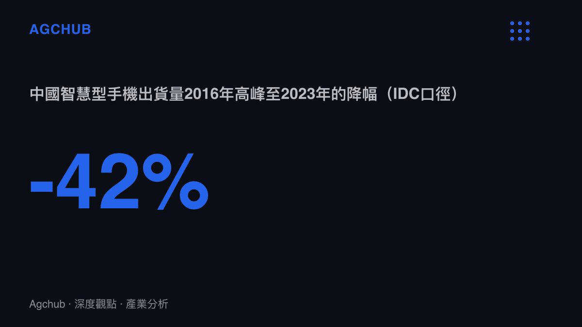 統計圖呈現中國智慧型手機年出貨量從2016年的4.67億臺下滑至2023年的約2.71億臺，七年萎縮約四成二