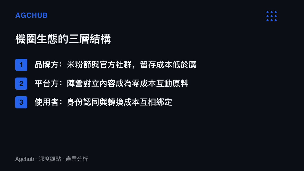 清單圖呈現機圈生態的三層分工：品牌方以粉絲節與官方社羣維繫留存，平臺方以陣營對立內容驅動互動，使用者以身份認同換取歸屬並累積轉換成本
