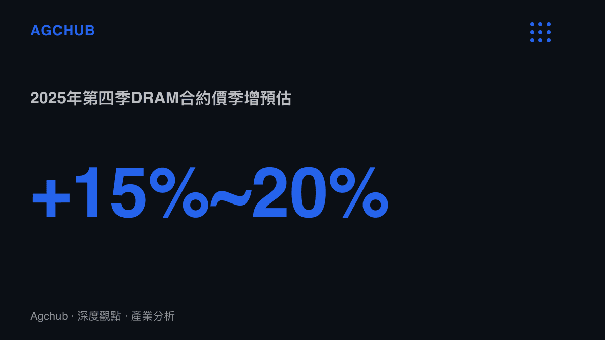 圖卡呈現集邦諮詢預估2025年第四季DRAM合約價季增15%至20%，說明旗艦手機記憶體成本的單季漲幅與寒冬的物料來源