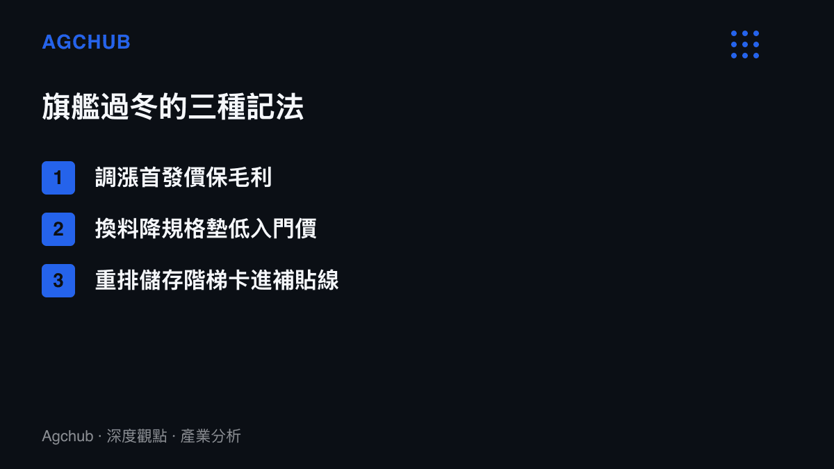 清單圖卡列出旗艦手機面對物料上漲與補貼退坡的三種定價策略：調漲首發價、置換零組件壓低入門款價格、重排儲存容量階梯讓實付金額落在補貼門檻內