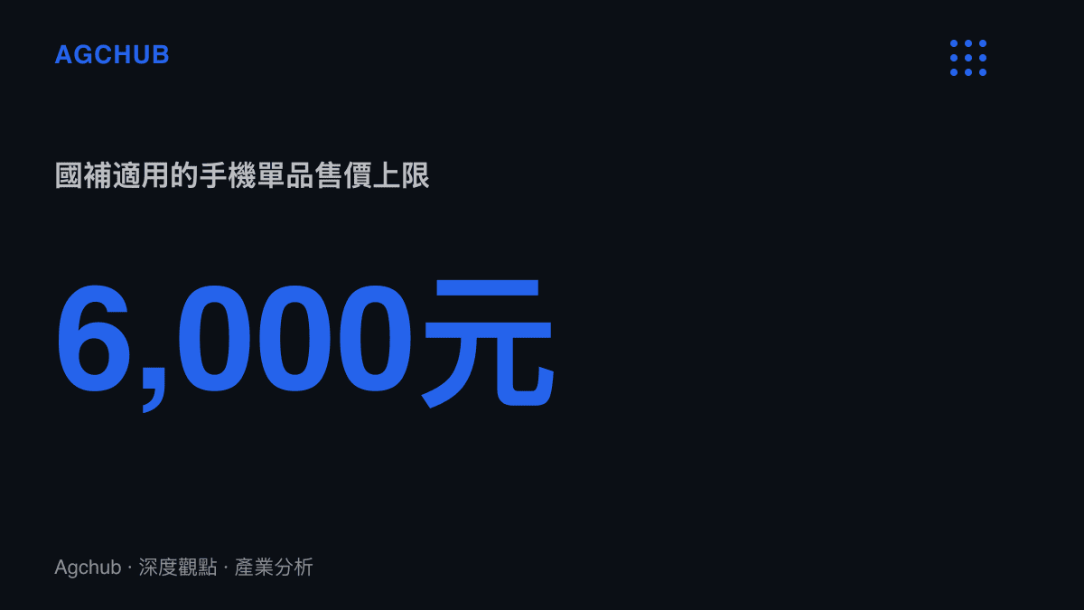圖卡呈現中國國家補貼政策中手機單品售價人民幣6,000元的適用上限，搭配按售價15%計算、單件上限500元的補貼條件，說明旗艦定價被切成的兩半