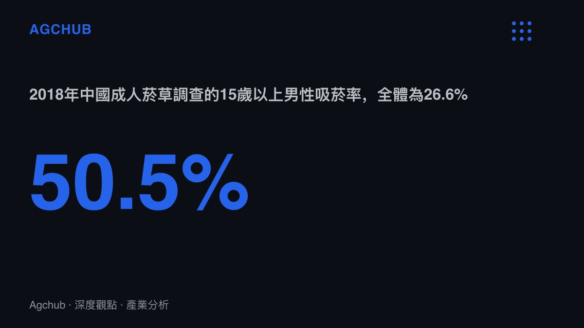 統計圖卡呈現2018年中國成人菸草調查中，15歲以上男性吸菸率達50.5%、全體吸菸率26.6%的落差，說明酒吧主力客羣與吸菸人口高度重疊