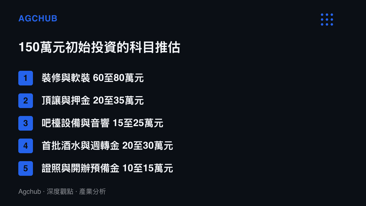 清單圖卡列出150萬元人民幣開設酒吧時，裝修、頂讓押金、吧檯設備、首批酒水與證照預備金五個科目的推估金額區間