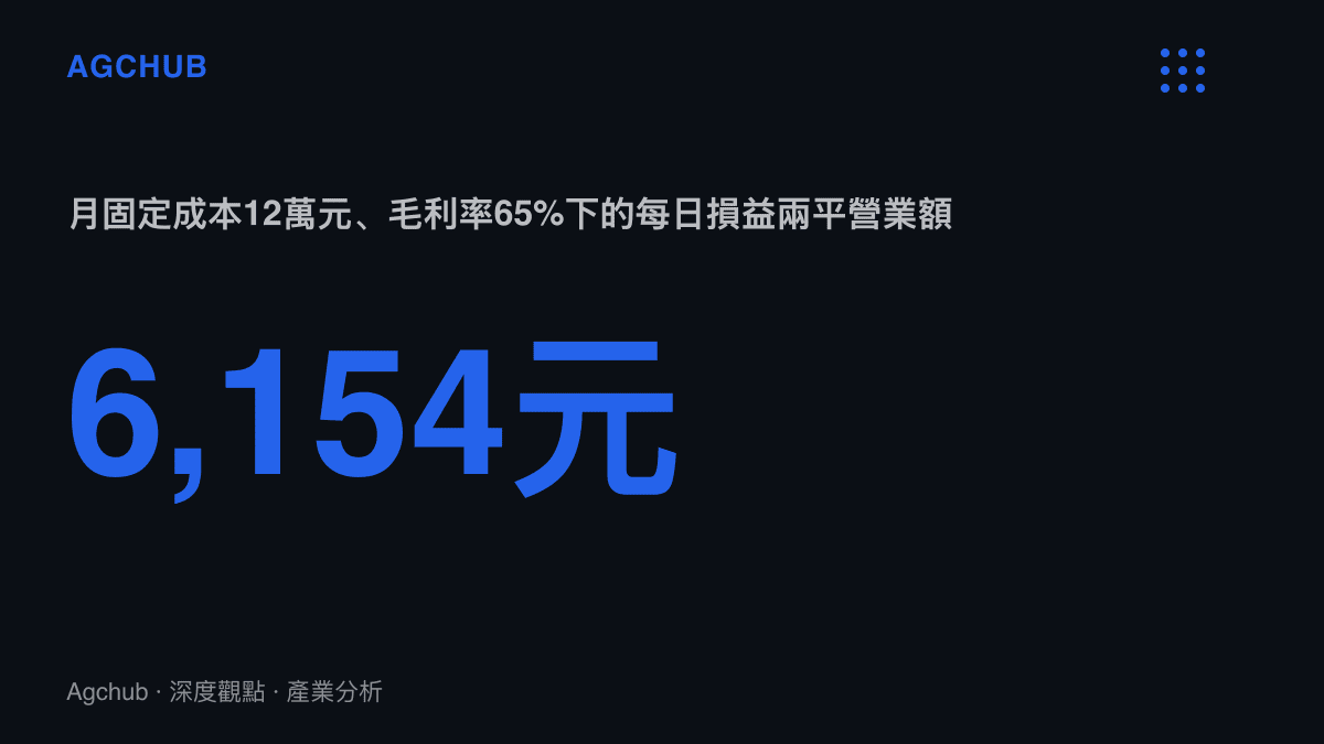 統計圖卡呈現一家月固定成本12萬元、毛利率65%的酒吧，每天需要約6,154元人民幣營業額才能達到損益兩平