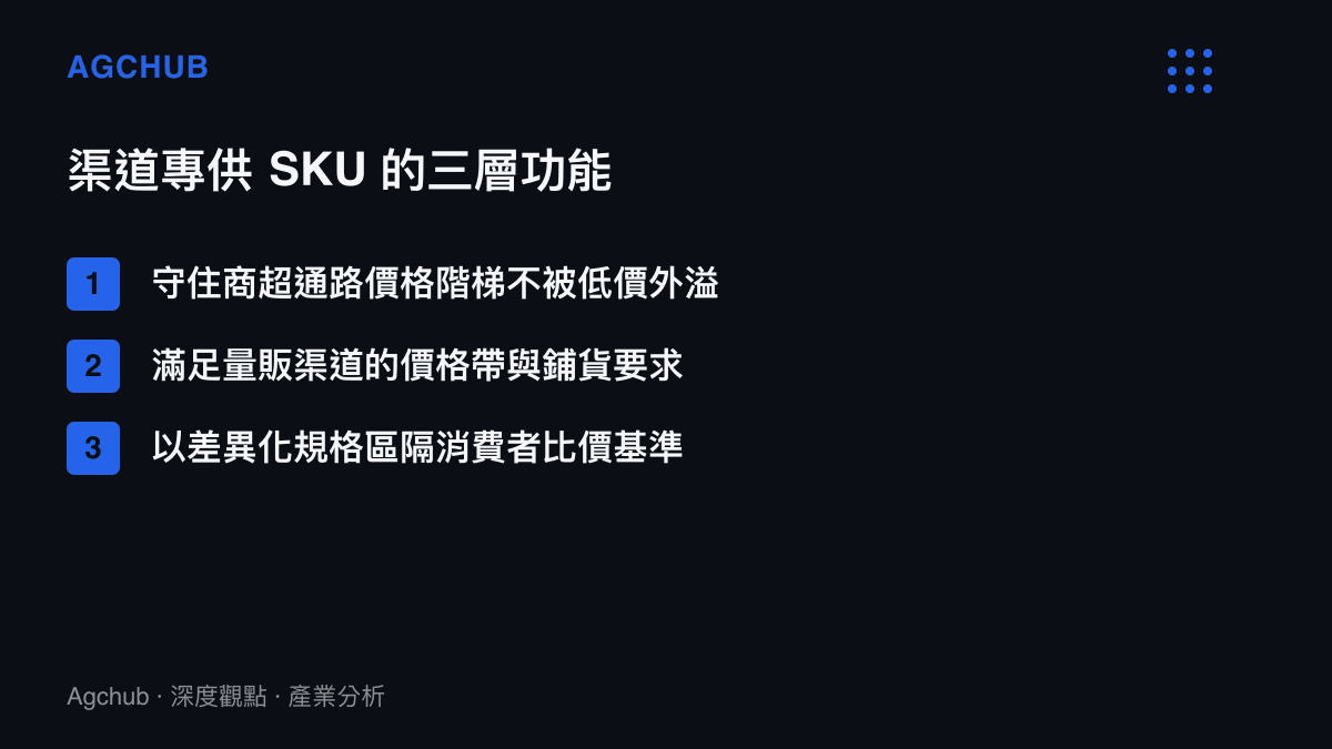 渠道專供 SKU 作為渠道防火牆的三層功能條列圖卡