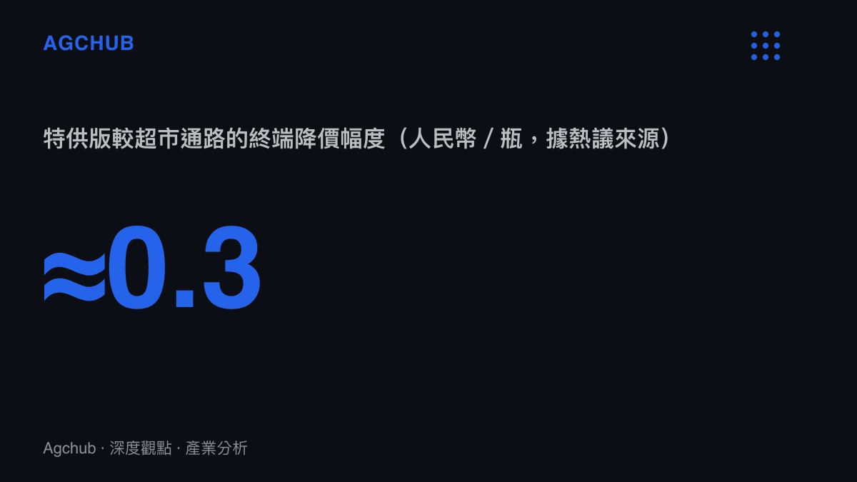特供版冰紅茶較超市便宜約 0.3 元人民幣的降價幅度統計圖卡
