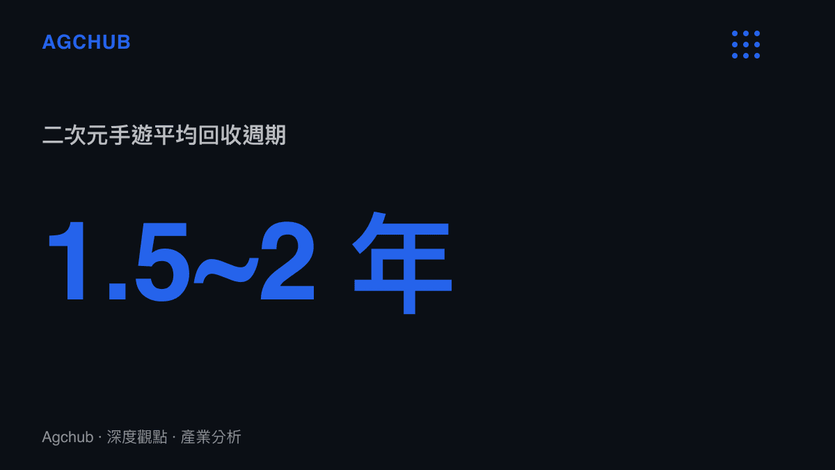 統計圖卡顯示一款中大型二次元手遊的平均投資回收週期約為一點五至兩年