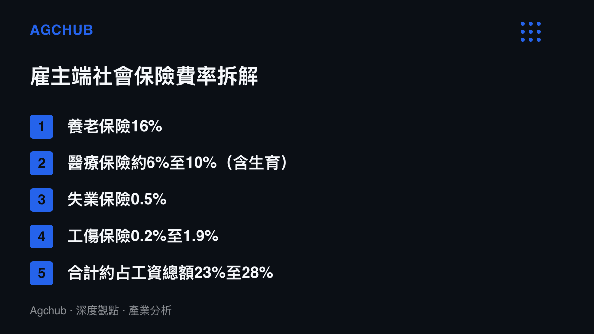 清單圖卡列出僱主端社會保險各險種費率：養老保險16%、醫療保險約6%至10%、失業保險0.5%、工傷保險0.2%至1.9%，合計約佔工資總額23%至28%