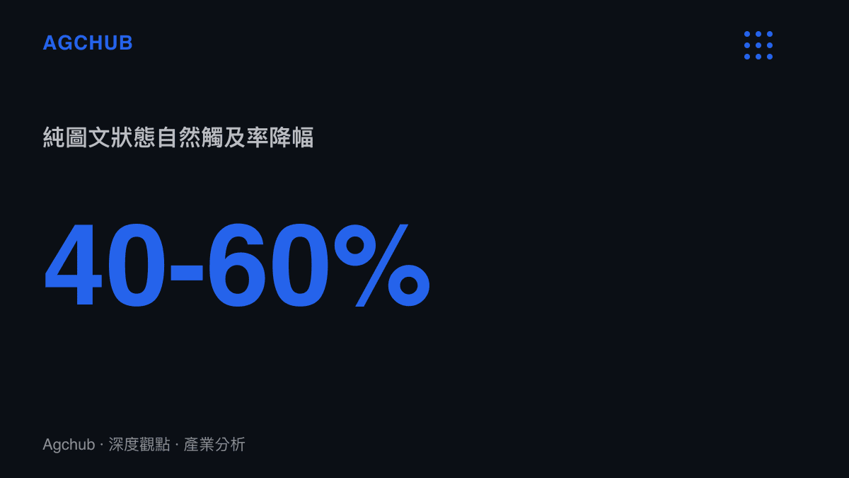 主流社交平臺純圖文狀態的自然觸及率近年較五年前下降逾百分之四十至六十，直接構成朋友圈世界盃討論度下降的底層機制。