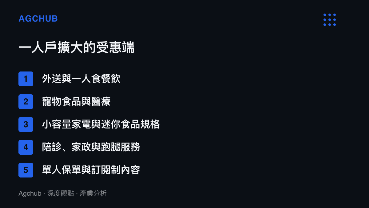 清單圖卡列舉一人戶家庭增加後的五類受惠產業，包含外送餐飲、寵物消費、小型家電規格、勞務服務與單人保險訂閱