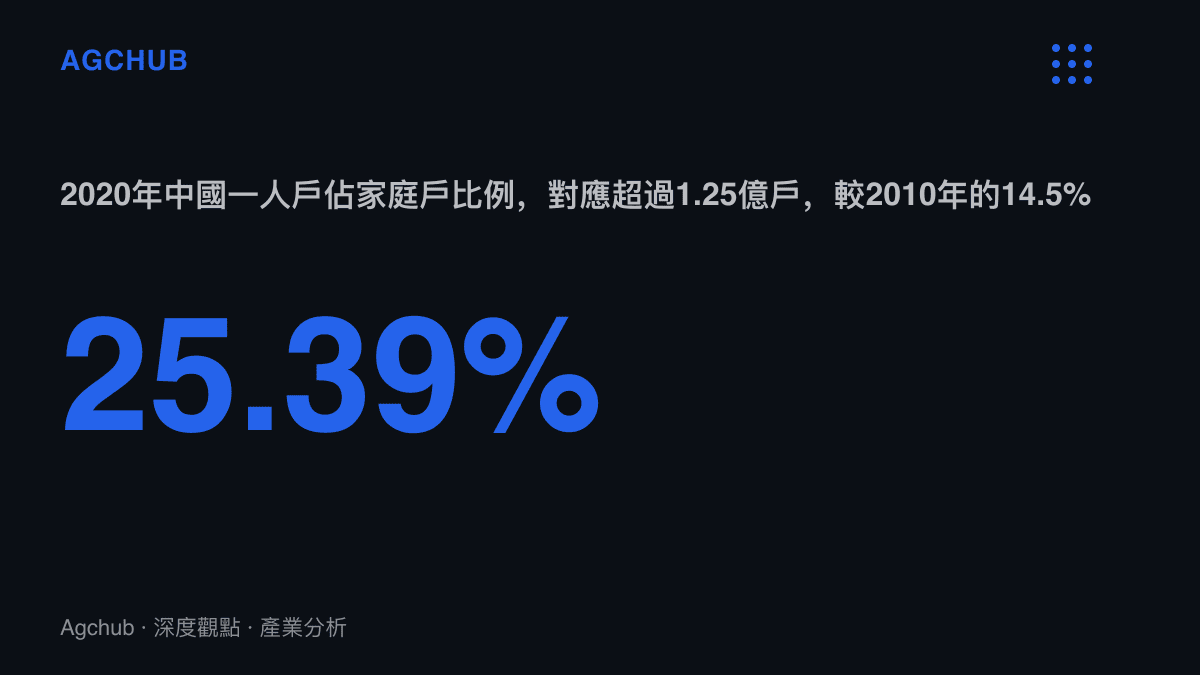 統計圖卡呈現2020年第七次人口普查中國一人戶家庭佔家庭戶總數25.39%，總數超過1.25億戶，十年間佔比大幅上升