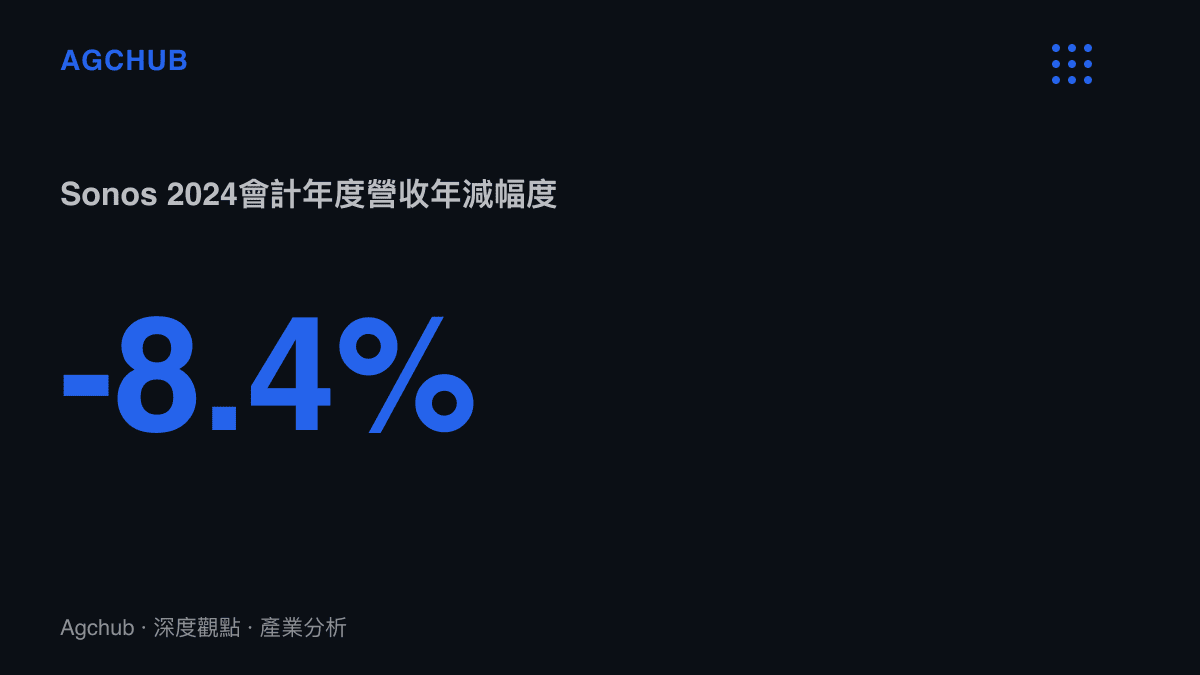 統計圖卡呈現Sonos 2024會計年度營收15.2億美元、年減8.4%，反映App改版事故與需求放緩的疊加效應