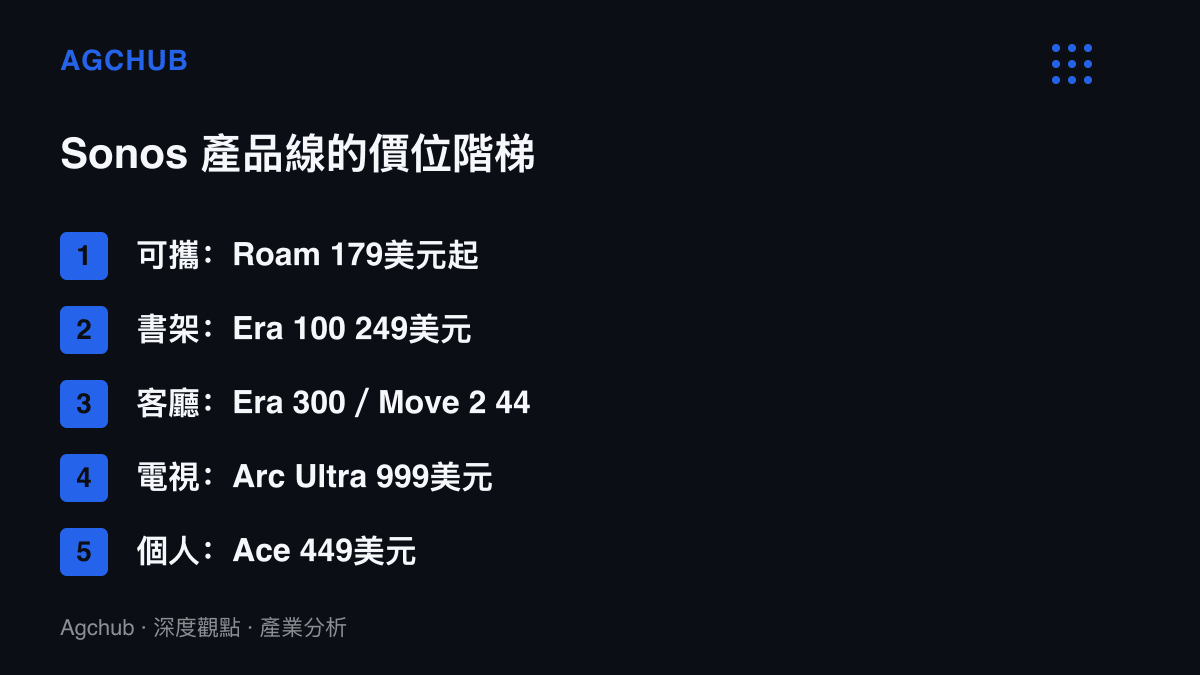 清單圖卡列出Sonos從179美元的Roam到999美元的Arc Ultra共五條產品線，涵蓋可攜、書架、客廳、電視與個人耳機的價位階梯