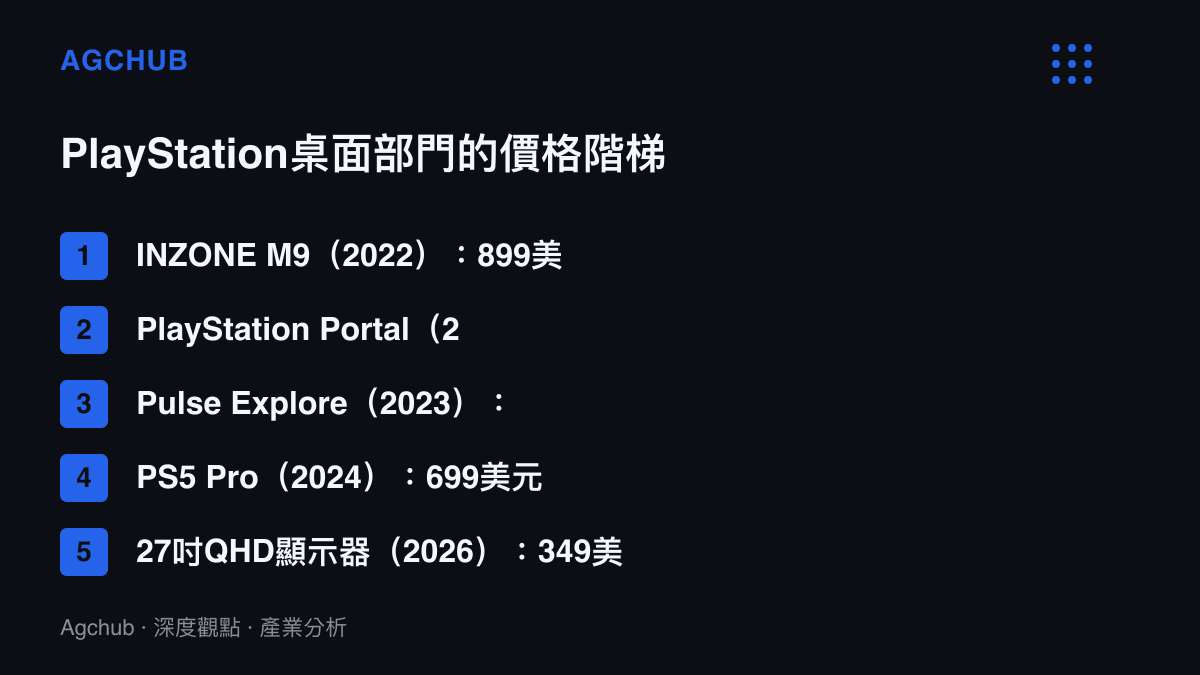 清單圖卡列出PlayStation桌面部門五年內五項硬體的上市價格，從899美元的INZONE M9到349美元的QHD顯示器