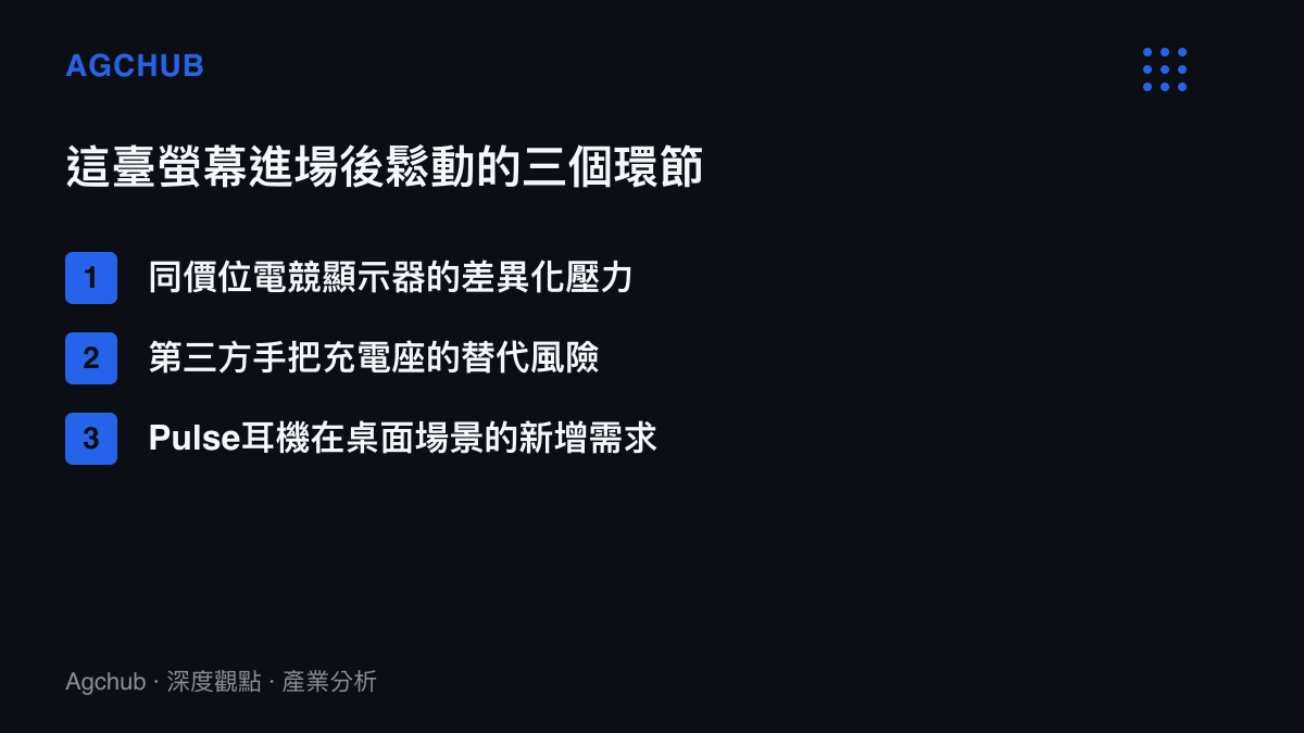 清單圖卡列出349美元PlayStation顯示器上市後受影響的三個環節，包含顯示器同業、充電座廠商與Pulse耳機需求